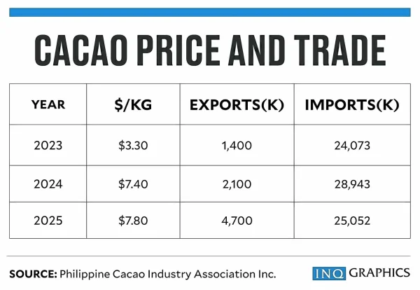 Philippines' New Cacao Road Map Shifts Leadership to Private Sector