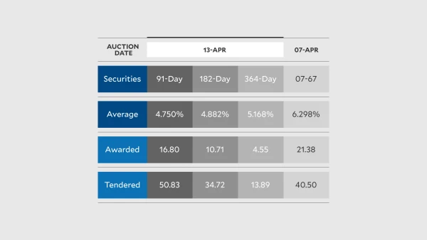 Treasury Bill Yields Dip Across All Maturities in Latest Auction