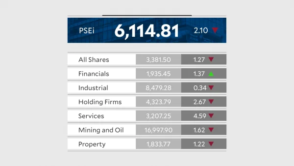 PSEi Falls 2.1% on ICTSI Profit-Taking and BSP Rate Decision Jitters