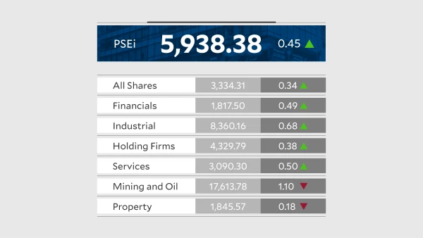 PSEi rebounds as softer inflation boosts rate-cut hopes