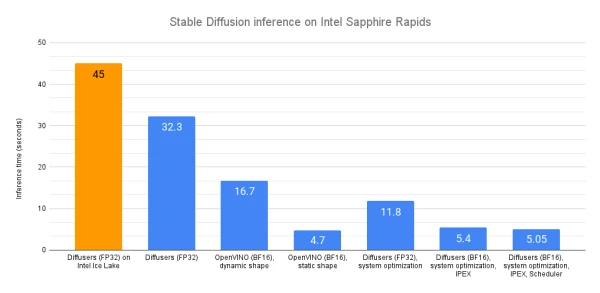 Boosting Stable Diffusion Speed on Intel CPUs: A Practical Guide