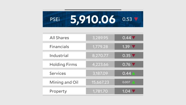 Philippine Stocks Slide as Middle East Tensions Stoke Oil Jitters
