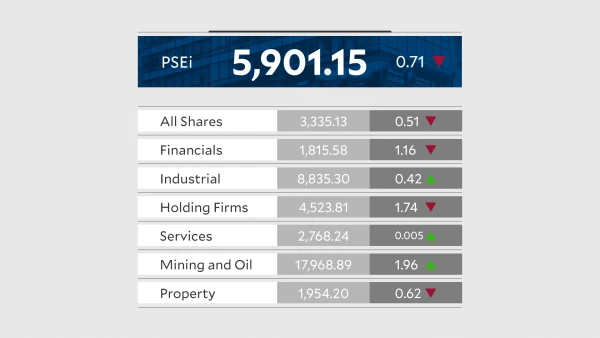 Peso Weakness, Rising Oil Prices Spook Philippine Stocks