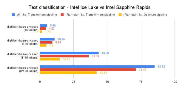 Intel Sapphire Rapids Boosts PyTorch Transformer Inference Performance