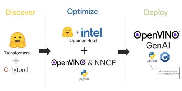 Streamline AI Model Optimization and Deployment with Optimum-Intel and OpenVINO GenAI
