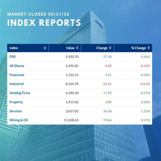 Philippine Stocks Surge Past 5,900 Mark, Fueled by Wall Street Gains