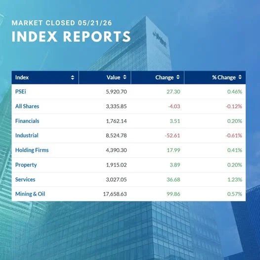 Philippine Stocks Surge Past 5,900 Mark, Fueled by Wall Street Gains