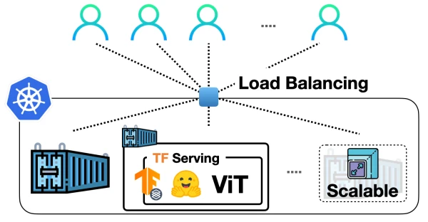 Scaling Vision Transformer Deployments with Docker and Kubernetes