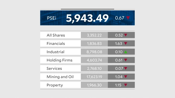 PSEi Falls for Fifth Day as Rate Hike and Inflation Concerns Bite