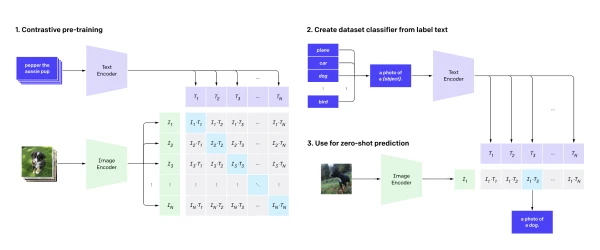 How to Fine-Tune CLIP for Satellite Image Search Using Remote Sensing Data
