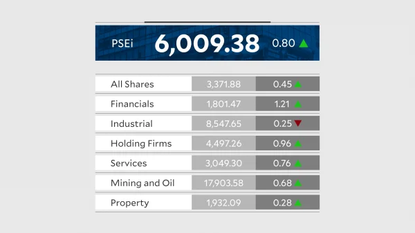 Philippine Stock Market Surges Past 6,000 Mark Amid Falling Oil Prices