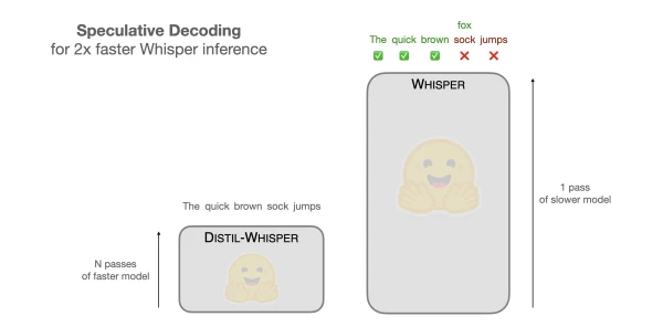 Accelerate Whisper Speech Recognition with Speculative Decoding
