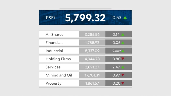 PSEi Ends Three-Day Losing Streak, Boosted by Bargain Hunting and Strong Manufacturing Data