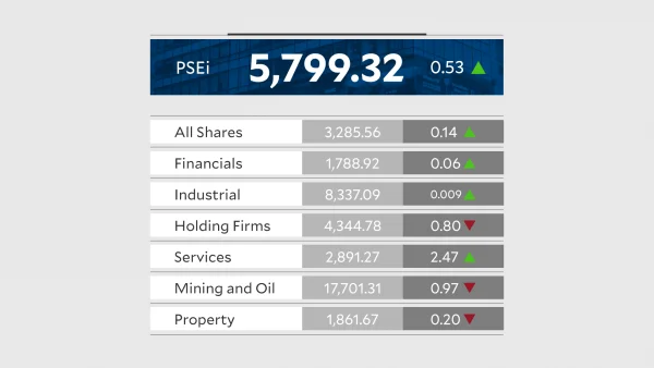 PSEi Ends Three-Day Losing Streak, Boosted by Bargain Hunting and Strong Manufacturing Data