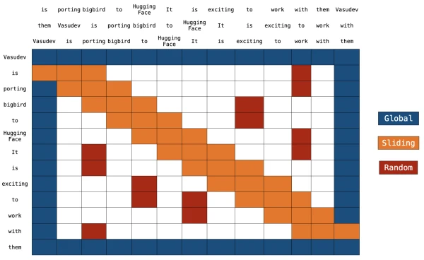 BigBird's Block Sparse Attention: Efficiently Handling Long Sequences