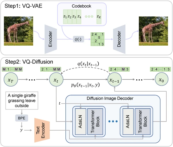 VQ-Diffusion: A Discrete Diffusion Model for High-Quality Image Generation